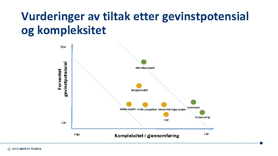 Vurderinger av tiltak etter gevinstpotensial og kompleksitet Forventet gevinstpotensial Stor Mertidsprosjekt Sengeprosjekt Fødeprosjekt KPHR-prosjektet