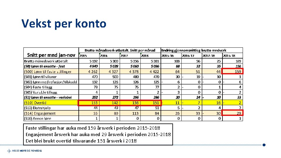 Vekst per konto Faste stillingar har auka med 159 årsverk i perioden 2015 -2018