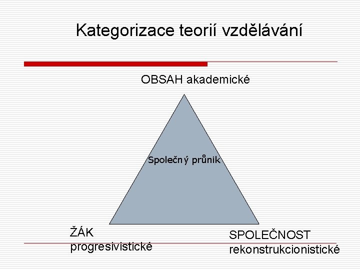 Kategorizace teorií vzdělávání OBSAH akademické Společný průnik ŽÁK progresivistické SPOLEČNOST rekonstrukcionistické 