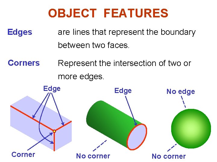 OBJECT FEATURES Edges are lines that represent the boundary between two faces. Corners Represent