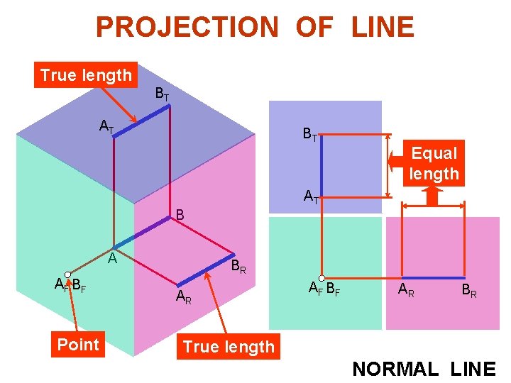 PROJECTION OF LINE True length BT AT BT Equal length AT B A AF
