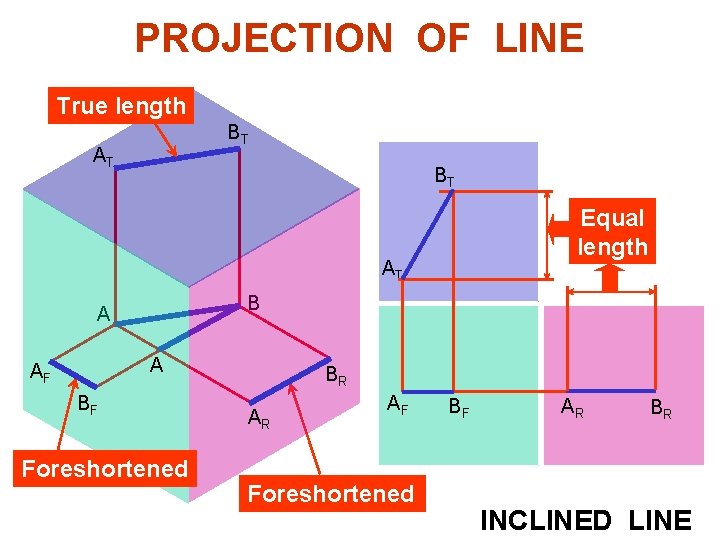 PROJECTION OF LINE True length BT AT BT Equal length AT B A A PROJECTION OF LINE True length BT AT BT Equal length AT B A A
