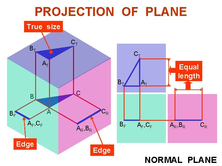 PROJECTION OF PLANE True size CT BT CT AT BT C B CR A