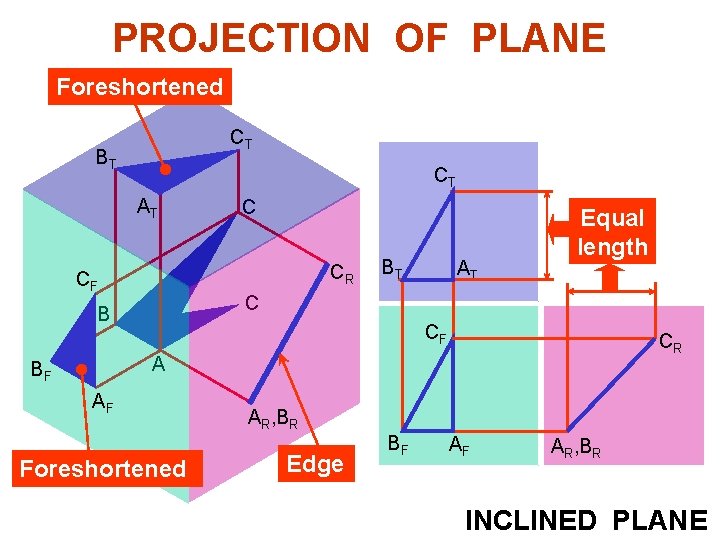 PROJECTION OF PLANE Foreshortened CT BT CT AT C CR CF BT AT Equal PROJECTION OF PLANE Foreshortened CT BT CT AT C CR CF BT AT Equal