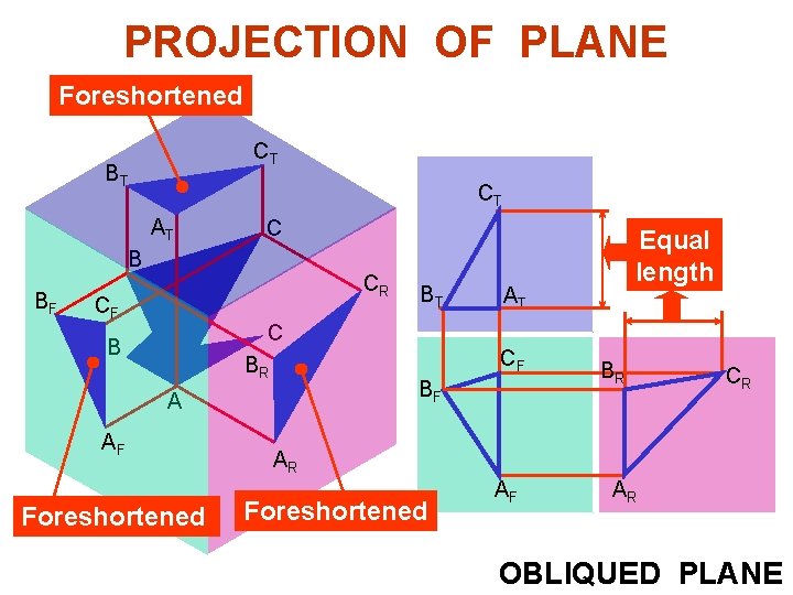 PROJECTION OF PLANE Foreshortened CT BT CT AT C Equal length B BF CR