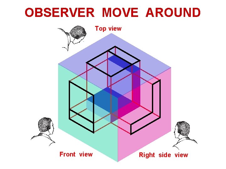OBSERVER MOVE AROUND Top view Front view Right side view OBSERVER MOVE AROUND Top view Front view Right side view