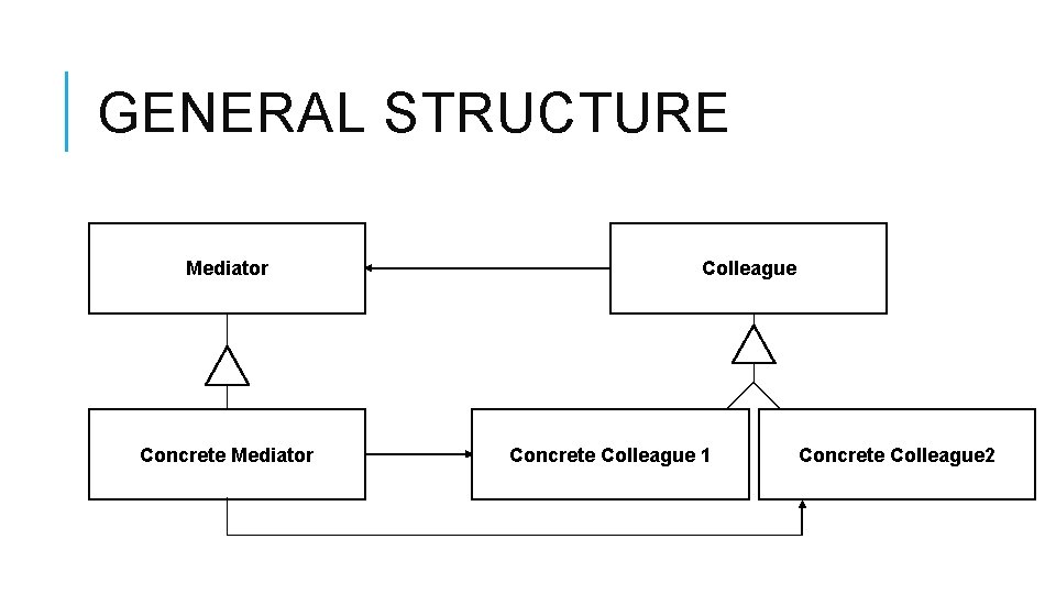 GENERAL STRUCTURE Mediator Concrete Mediator Colleague Concrete Colleague 1 Concrete Colleague 2 