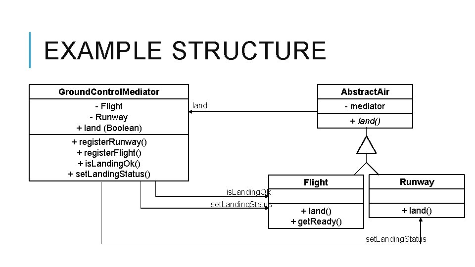 EXAMPLE STRUCTURE Abstract. Air Ground. Control. Mediator - Flight - Runway + land (Boolean)