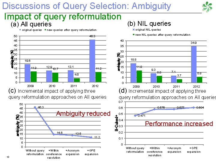 Discussions of Query Selection: Ambiguity Impact of query reformulation (b) NIL queries (a) All