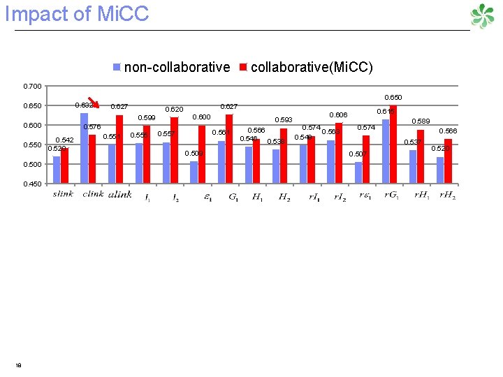 Impact of Mi. CC non-collaborative(Mi. CC) 0. 700 0. 650 0. 600 0. 542