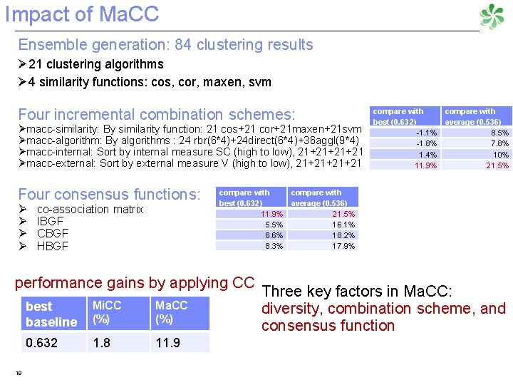 Impact of Ma. CC Ensemble generation: 84 clustering results Ø 21 clustering algorithms Ø