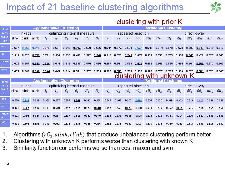 Impact of 21 baseline clustering algorithms clustering with prior K simil arity funct ion