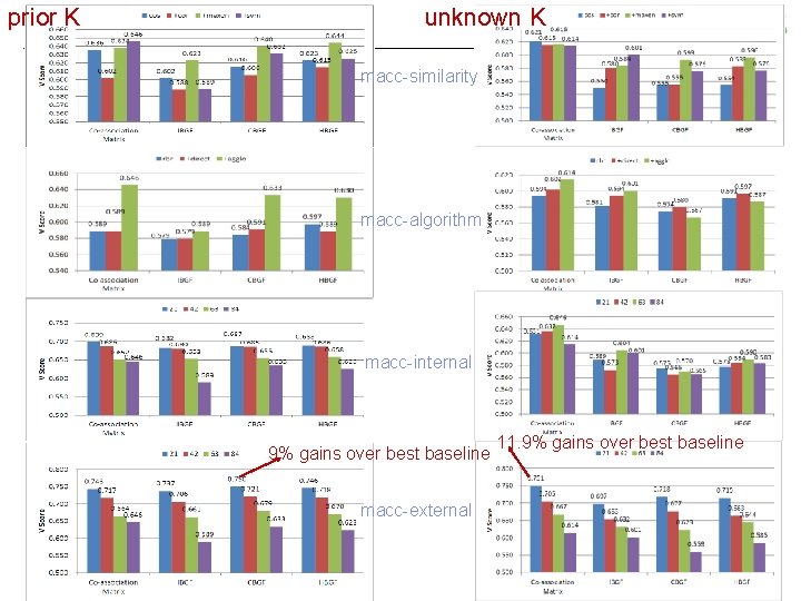 prior K unknown K macc-similarity macc-algorithm macc-internal 9% gains over best baseline macc-external 27