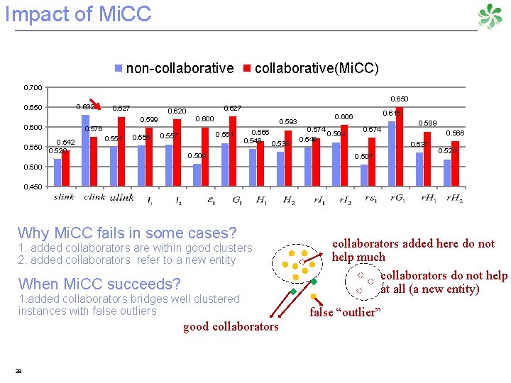 Impact of Mi. CC non-collaborative(Mi. CC) 0. 700 0. 650 0. 600 0. 542