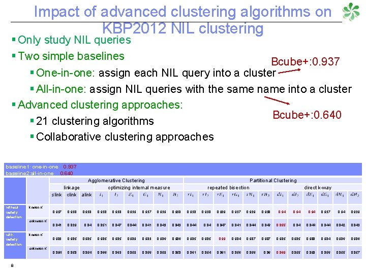 Impact of advanced clustering algorithms on KBP 2012 NIL clustering § Only study NIL