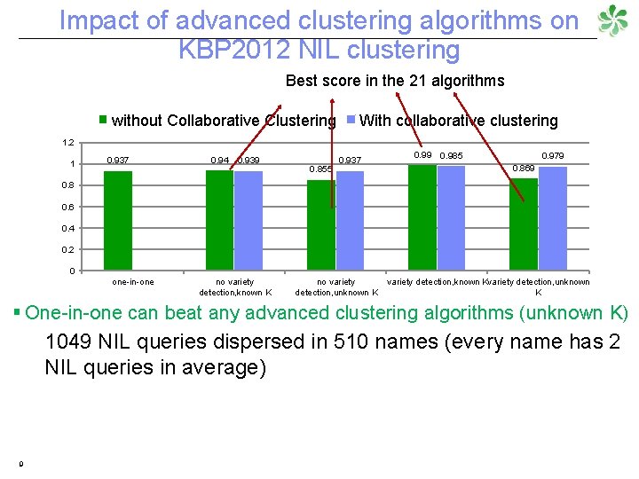 Impact of advanced clustering algorithms on KBP 2012 NIL clustering Best score in the