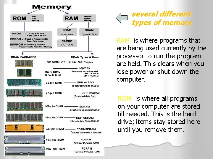 several different types of memory RAM is where programs that are being used currently