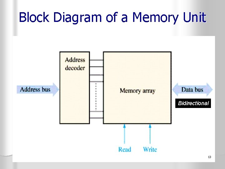 Block Diagram of a Memory Unit Bidirectional 13 