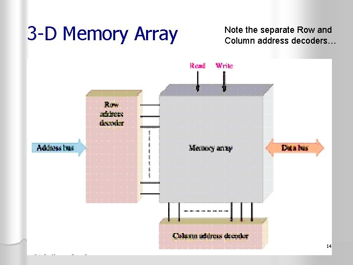 3 -D Memory Array Note the separate Row and Column address decoders… 14 