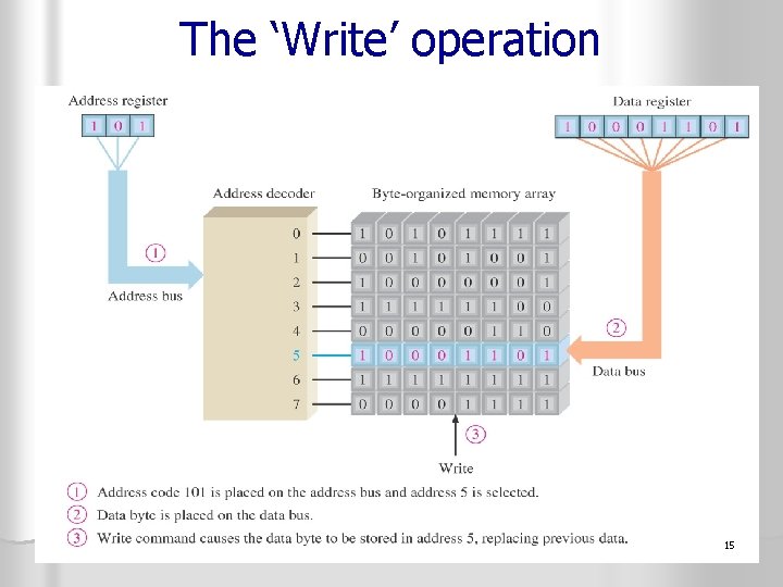 The ‘Write’ operation 15 