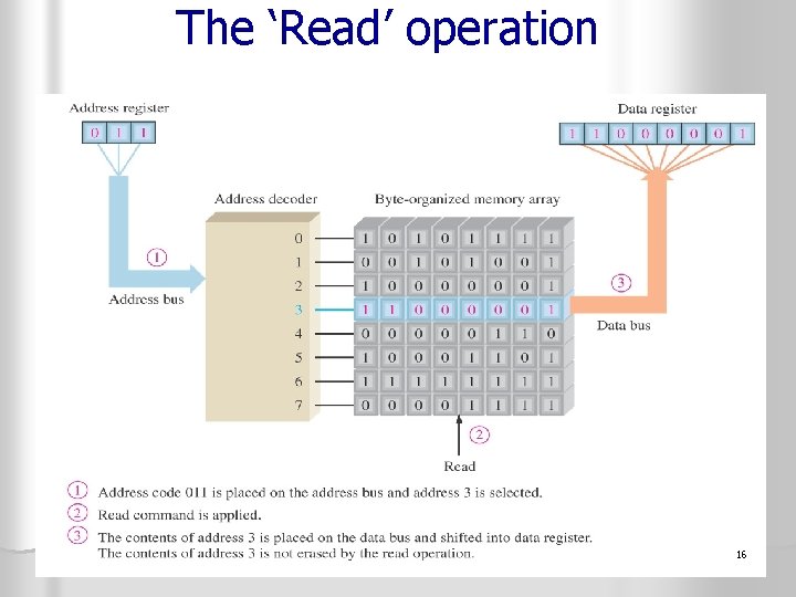 The ‘Read’ operation 16 