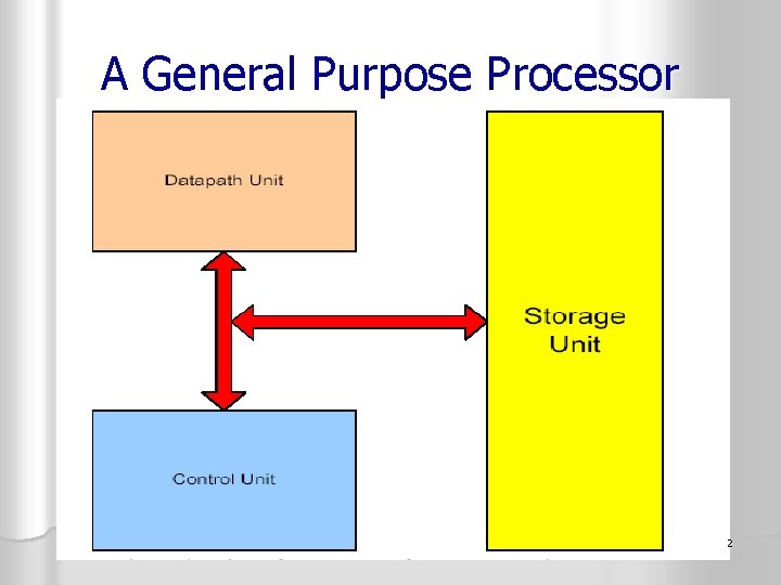 A General Purpose Processor 2 