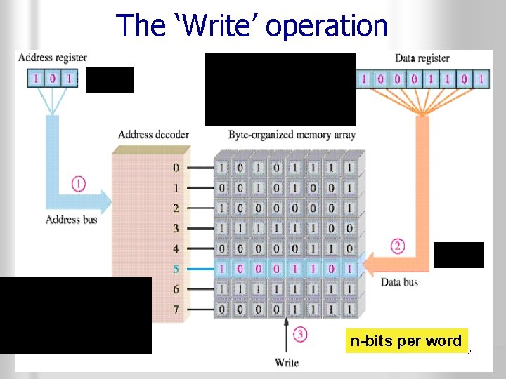 The ‘Write’ operation k=3 No. of columns = No. of Data bits n =