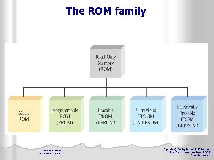 The ROM family Thomas L. Floyd Digital Fundamentals, 9 e 36 Copyright © 2006