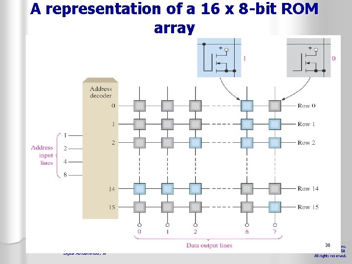 A representation of a 16 x 8 -bit ROM array Thomas L. Floyd Digital