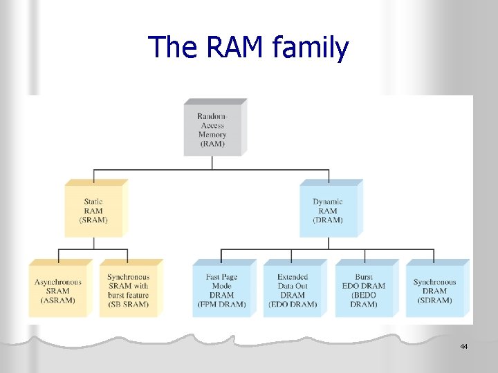The RAM family 44 