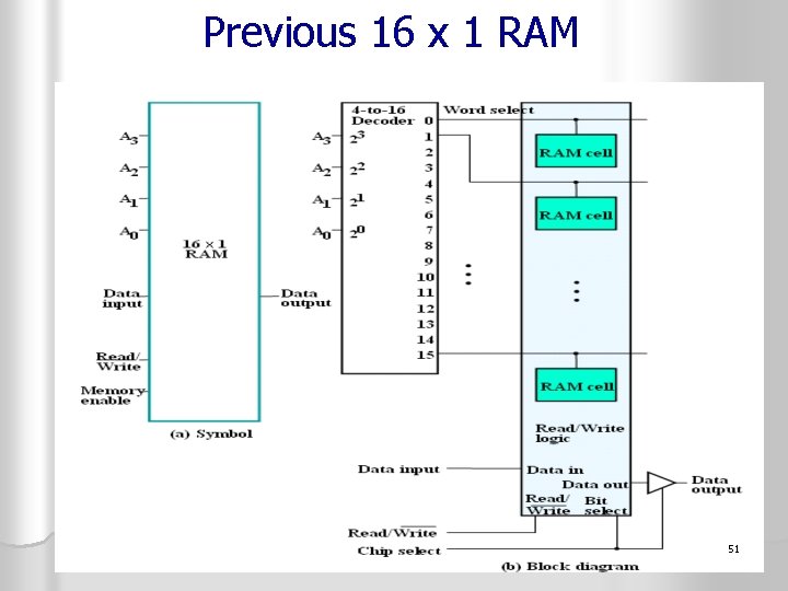 Previous 16 x 1 RAM 51 