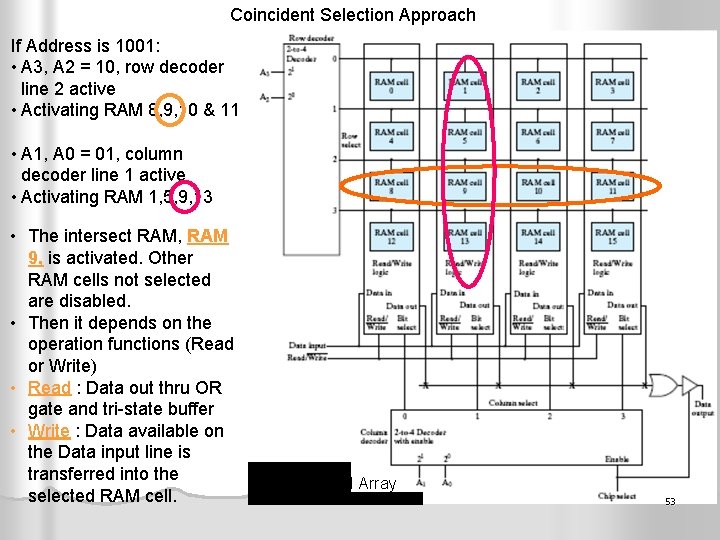 Coincident Selection Approach If Address is 1001: • A 3, A 2 = 10,