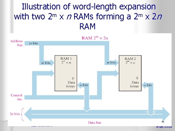  Illustration of word-length expansion with two 2 m x n RAMs forming a