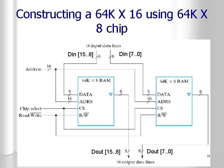 Constructing a 64 K X 16 using 64 K X 8 chip Din [15.