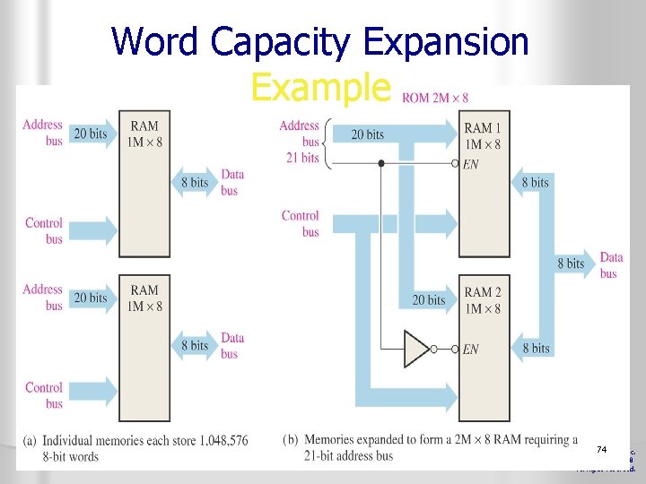 Word Capacity Expansion Example Thomas L. Floyd Digital Fundamentals, 9 e 74 Copyright ©