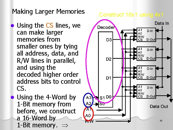 Making Larger Memories Using the CS lines, we can make larger memories from smaller