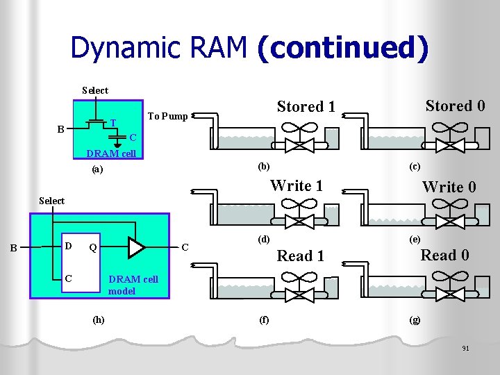 Dynamic RAM (continued) Select T B Stored 0 Stored 1 To Pump C DRAM