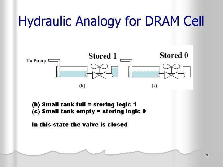 Hydraulic Analogy for DRAM Cell (b) Small tank full = storing logic 1 (c)