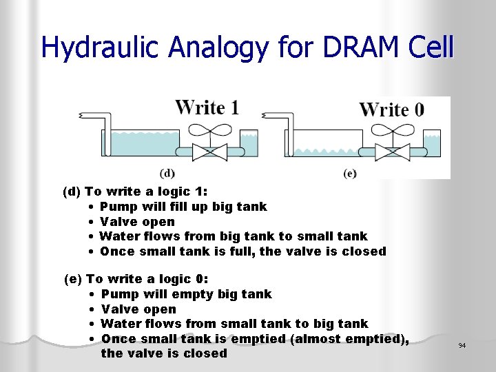 Hydraulic Analogy for DRAM Cell (d) To write a logic 1: • Pump will