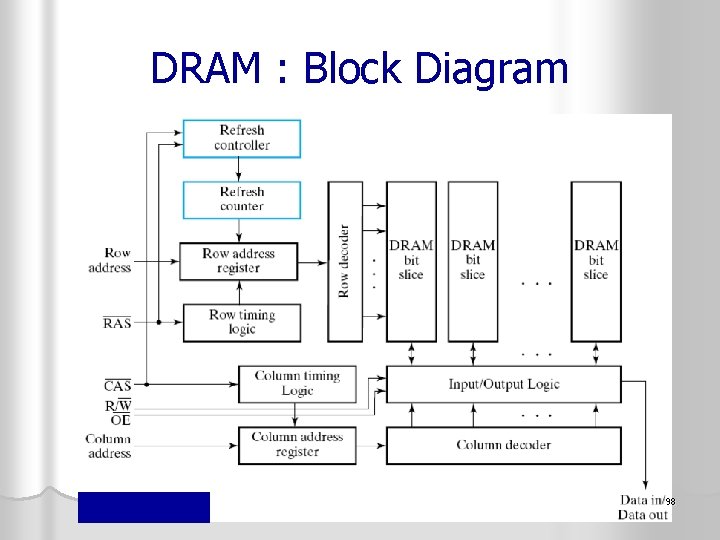 DRAM : Block Diagram 98 