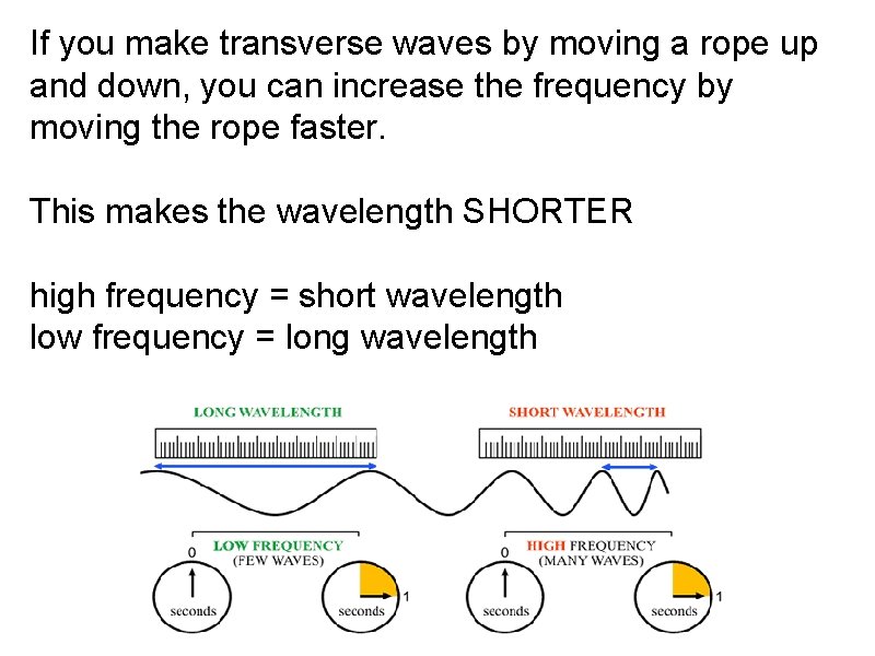 If you make transverse waves by moving a rope up and down, you can
