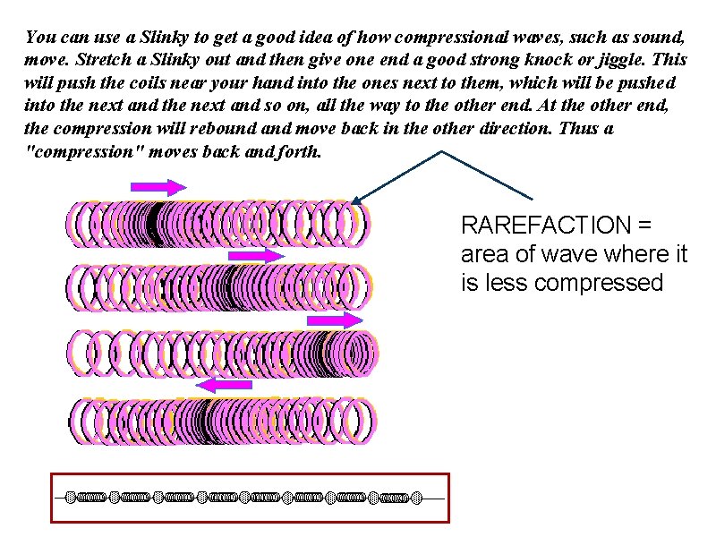 You can use a Slinky to get a good idea of how compressional waves,