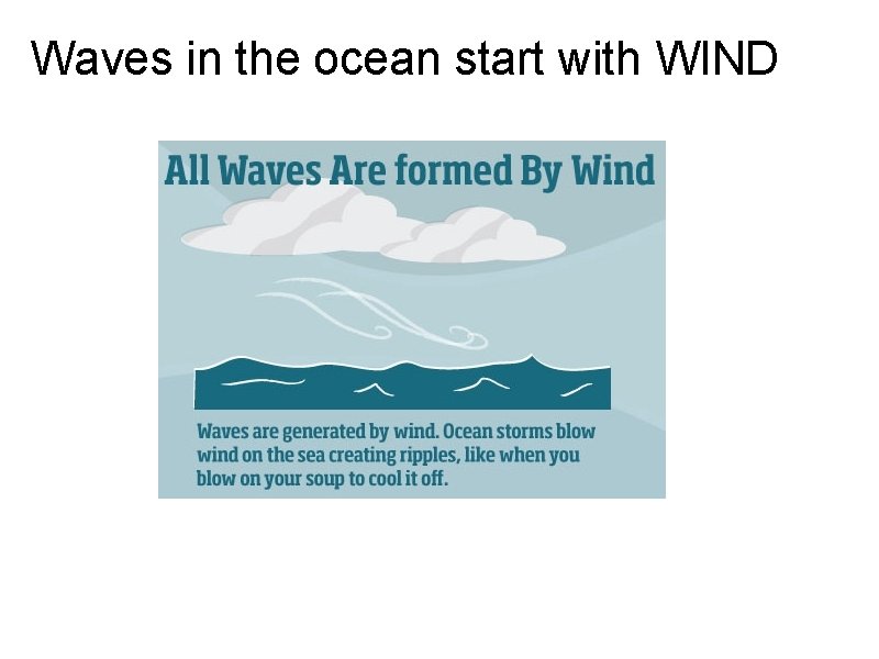 Waves in the ocean start with WIND 