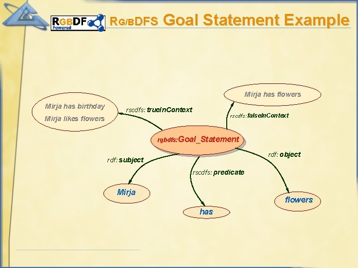 RG/BDFS Goal Statement Example Mirja has flowers Mirja has birthday rscdfs: true. In. Context