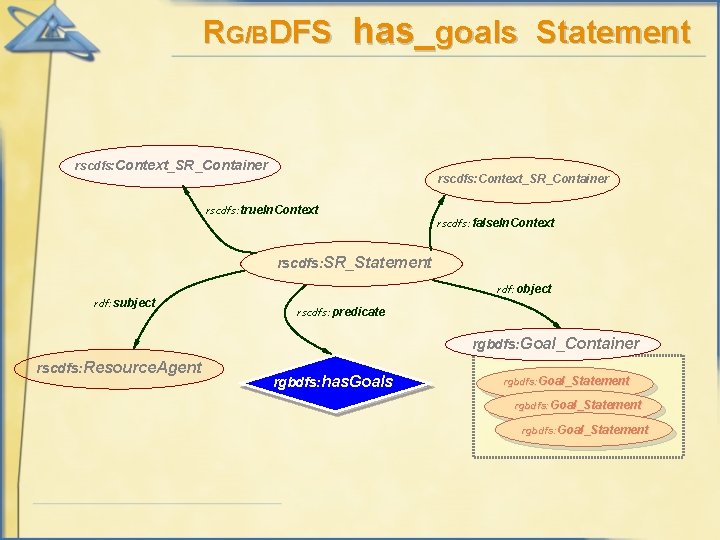 RG/BDFS has_goals Statement rscdfs: Context_SR_Container rscdfs: true. In. Context rscdfs: false. In. Context rscdfs: