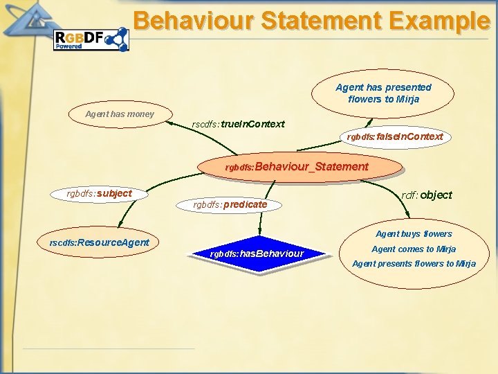 Behaviour Statement Example Agent has presented flowers to Mirja Agent has money rscdfs: true.