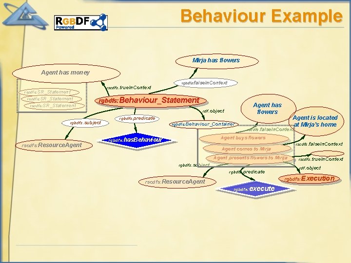 Behaviour Example Mirja has flowers Agent has money rscdfs: true. In. Context rscdfs: SR_Statement