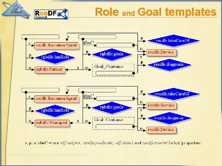 Role and Goal templates 