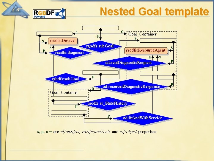 Nested Goal template 