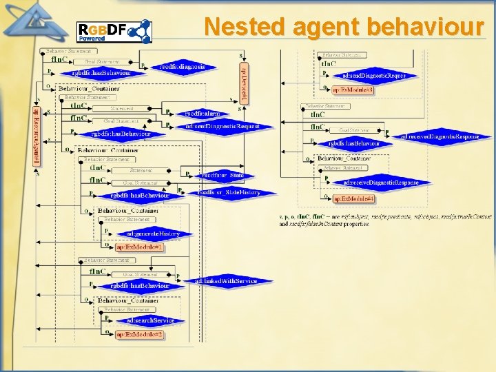 Nested agent behaviour 